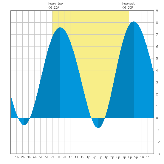 Daymark 173 tide chart for Sunday, April 7, 2024