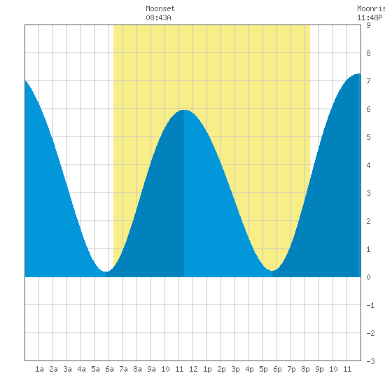 Daymark 173 tide chart for Sunday, May 26, 2024