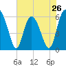 Daymark 173 tide chart for Sunday, May 26, 2024