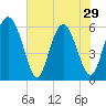 Daymark 173 tide chart for Wednesday, May 29, 2024