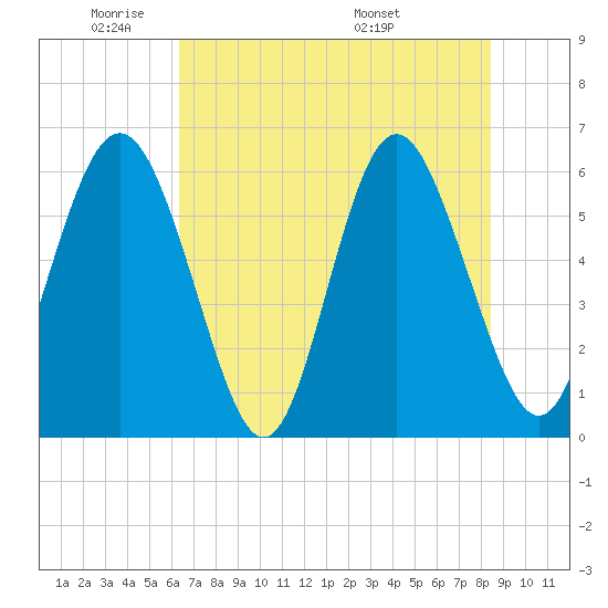 Daymark 173 tide chart for Friday, May 31, 2024