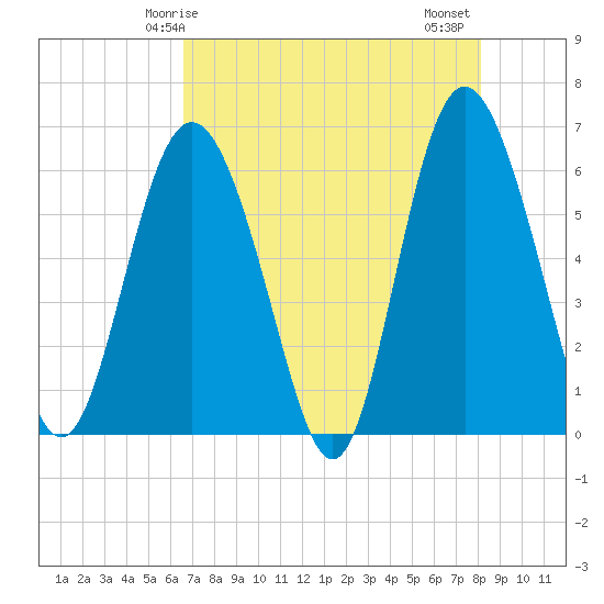Daymark 173 tide chart for Sunday, May 5, 2024