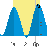 Daymark 173 tide chart for Sunday, May 5, 2024