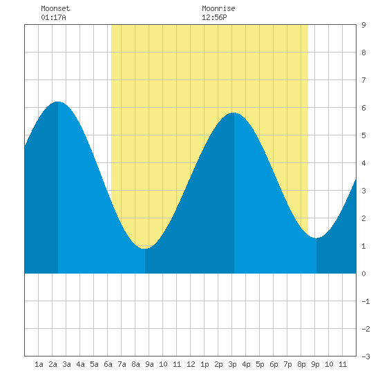 Daymark 173 tide chart for Thursday, June 13, 2024