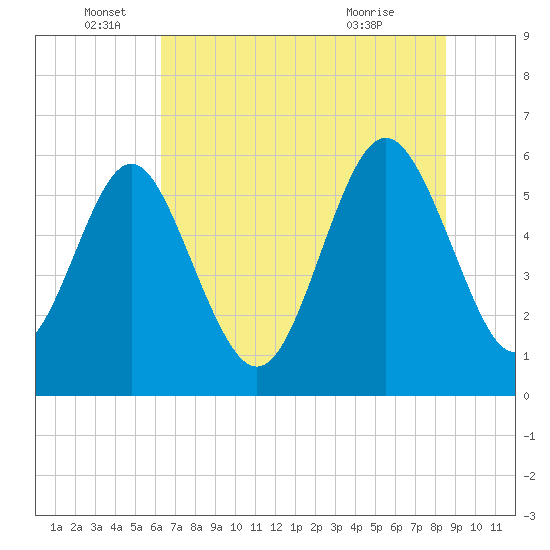 Daymark 173 tide chart for Sunday, June 16, 2024