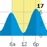 Daymark 173 tide chart for Monday, June 17, 2024