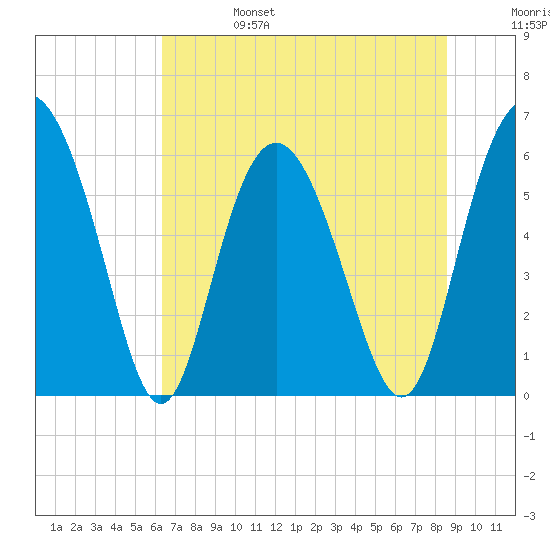Daymark 173 tide chart for Tuesday, June 25, 2024