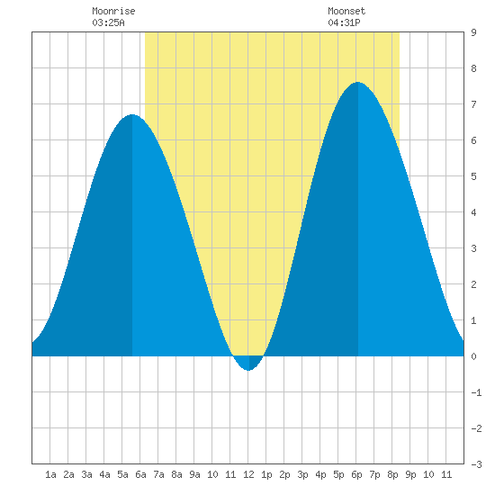 Daymark 173 tide chart for Sunday, June 2, 2024