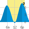 Daymark 173 tide chart for Sunday, June 2, 2024