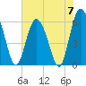 Daymark 173 tide chart for Friday, June 7, 2024