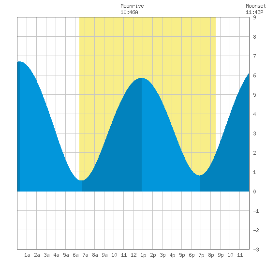 Daymark 173 tide chart for Wednesday, July 10, 2024