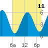 Daymark 173 tide chart for Thursday, July 11, 2024
