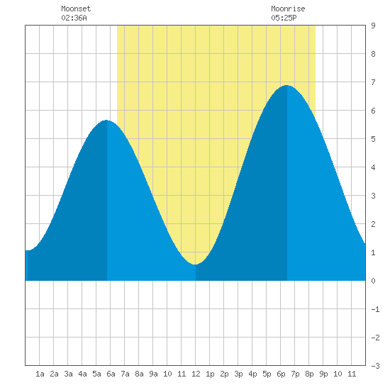 Daymark 173 tide chart for Wednesday, July 17, 2024