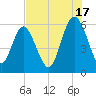 Daymark 173 tide chart for Wednesday, July 17, 2024