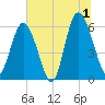 Daymark 173 tide chart for Monday, July 1, 2024
