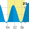 Daymark 173 tide chart for Tuesday, July 23, 2024