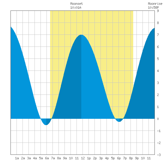 Daymark 173 tide chart for Wednesday, July 24, 2024