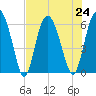 Daymark 173 tide chart for Wednesday, July 24, 2024