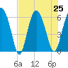 Daymark 173 tide chart for Thursday, July 25, 2024