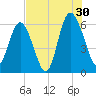 Daymark 173 tide chart for Tuesday, July 30, 2024