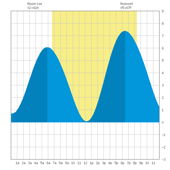 Daymark 173 tide chart for Wednesday, July 31, 2024