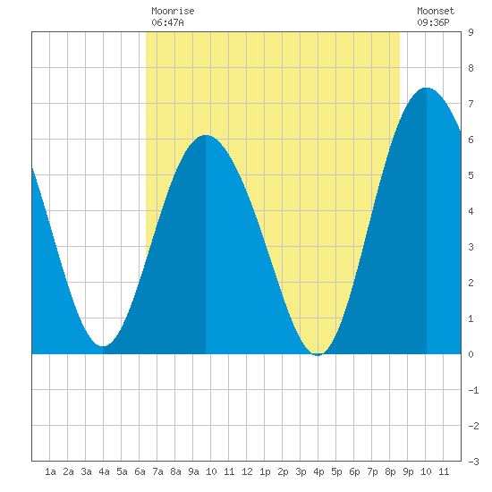 Daymark 173 tide chart for Saturday, July 6, 2024