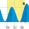 Daymark 173 tide chart for Saturday, July 6, 2024