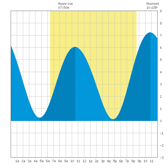 Daymark 173 tide chart for Sunday, July 7, 2024