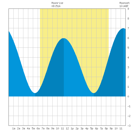Daymark 173 tide chart for Monday, July 8, 2024