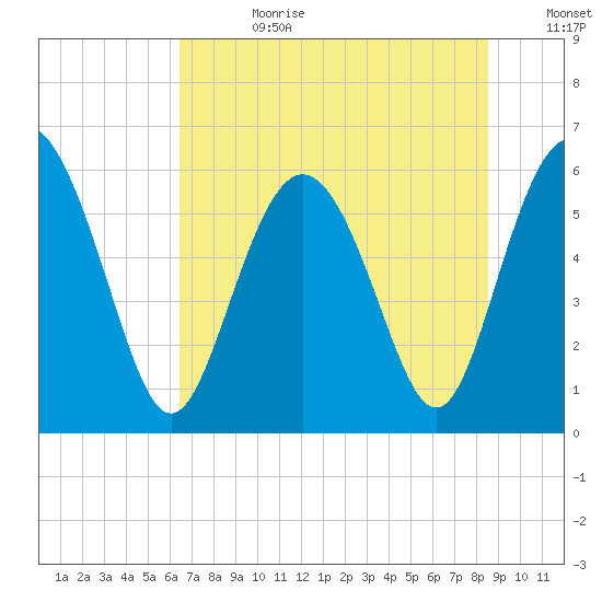 Daymark 173 tide chart for Tuesday, July 9, 2024