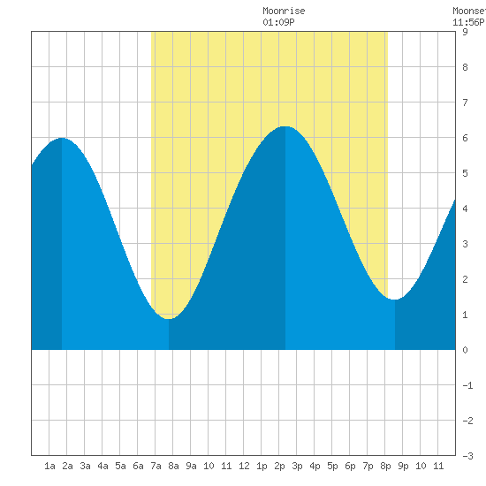 Daymark 173 tide chart for Sunday, August 11, 2024