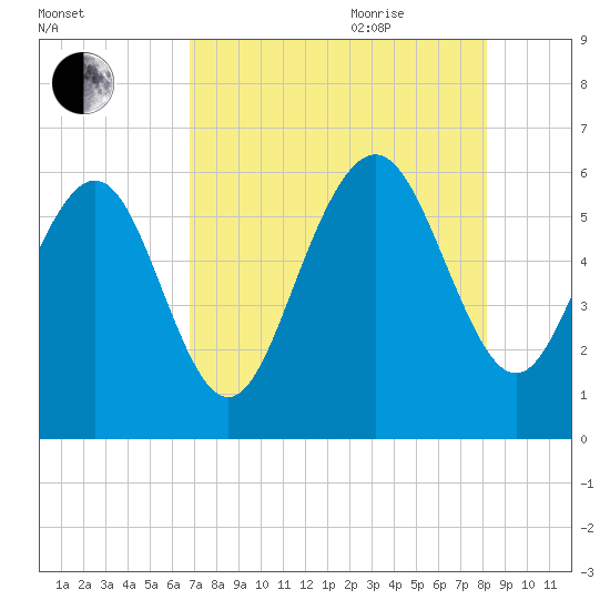 Daymark 173 tide chart for Monday, August 12, 2024