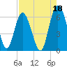 Daymark 173 tide chart for Sunday, August 18, 2024