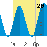 Daymark 173 tide chart for Tuesday, August 20, 2024