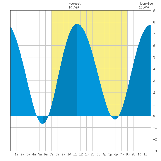 Daymark 173 tide chart for Thursday, August 22, 2024
