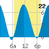 Daymark 173 tide chart for Thursday, August 22, 2024