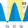 Daymark 173 tide chart for Friday, August 23, 2024