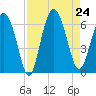 Daymark 173 tide chart for Saturday, August 24, 2024