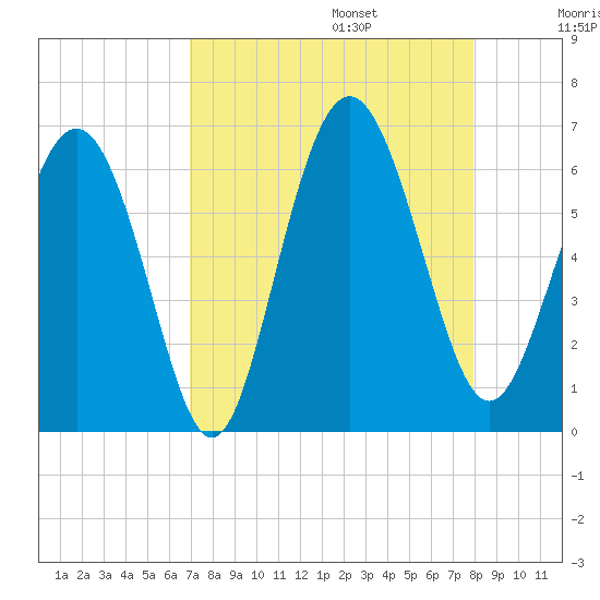 Daymark 173 tide chart for Sunday, August 25, 2024
