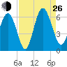 Daymark 173 tide chart for Monday, August 26, 2024