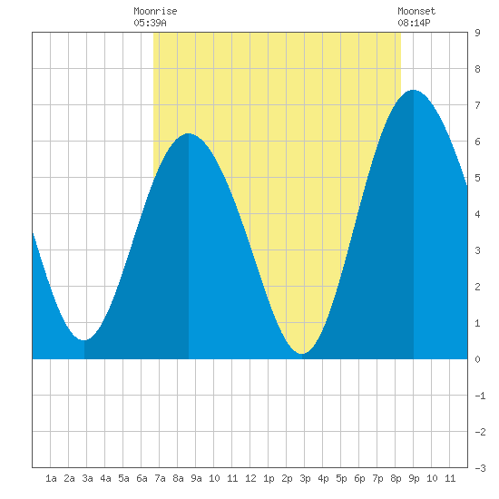 Daymark 173 tide chart for Saturday, August 3, 2024