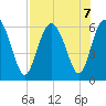 Daymark 173 tide chart for Wednesday, August 7, 2024