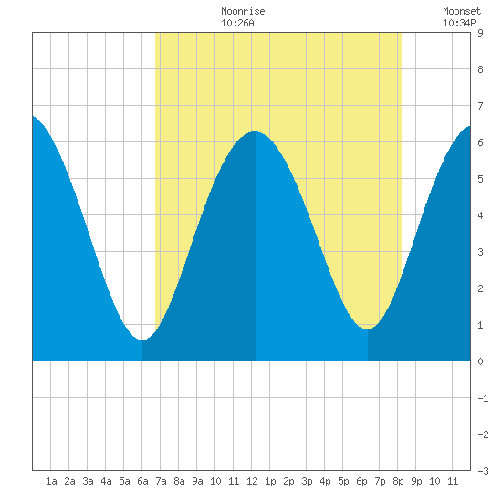 Daymark 173 tide chart for Thursday, August 8, 2024