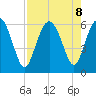Daymark 173 tide chart for Thursday, August 8, 2024