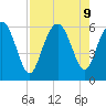 Daymark 173 tide chart for Friday, August 9, 2024