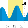 Daymark 173 tide chart for Tuesday, September 10, 2024