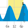 Daymark 173 tide chart for Sunday, September 1, 2024