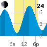 Daymark 173 tide chart for Tuesday, September 24, 2024
