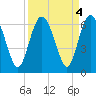 Daymark 173 tide chart for Wednesday, September 4, 2024