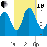 Daymark 173 tide chart for Thursday, October 10, 2024